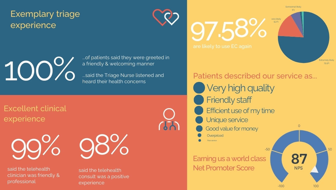Public patient survey results